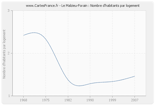 Le Malzieu-Forain : Nombre d'habitants par logement